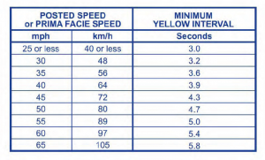 minimum yellow change interval timing